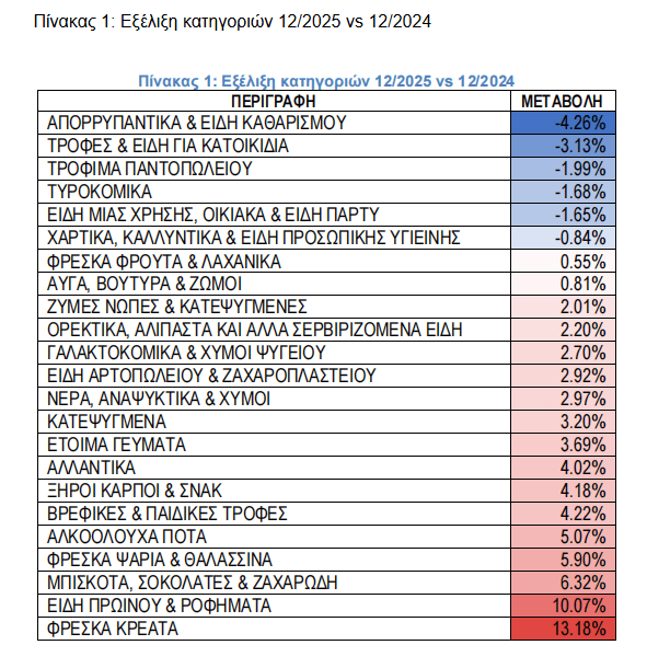 Σούπερ μάρκετ: Νέα αύξηση τιμών - Ποια προϊόντα οδήγησαν την άνοδο [πίνακες] - Οικονομικός Ταχυδρόμος