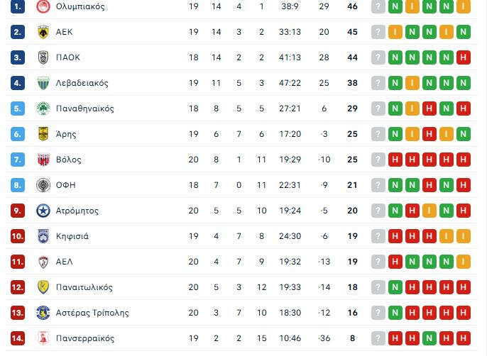 Η βαθμολογία της Super League μετά τα πρώτα ματς της 20ης αγωνιστικής (pic)