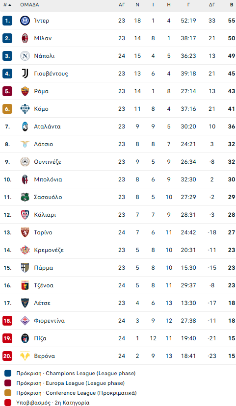 Φιορεντίνα – Τορίνο 2-2: «Ψυχρολουσία» για τους «βιόλα» στις καθυστερήσεις!