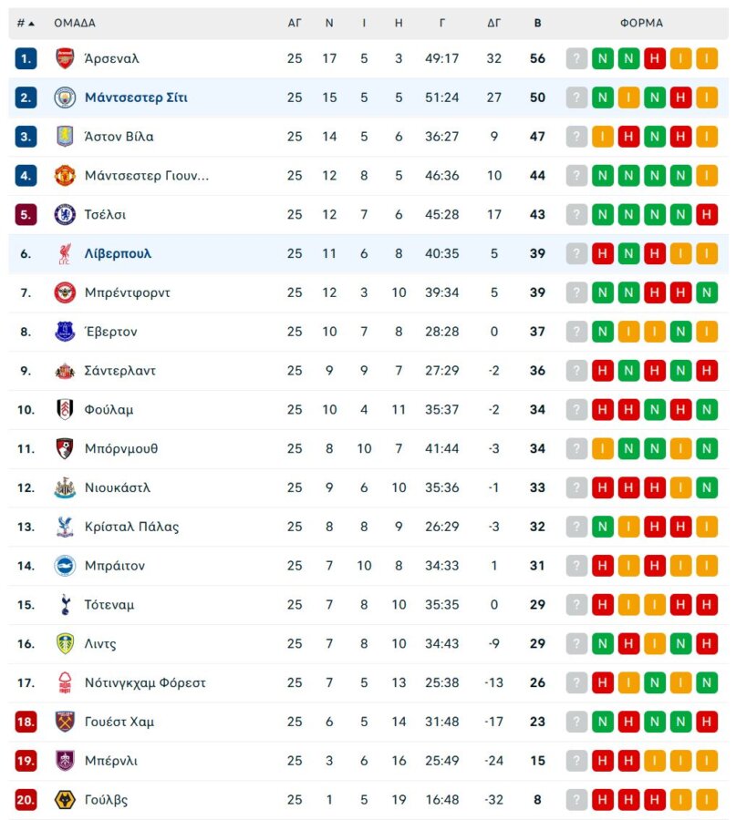 Λίβερπουλ – Μάντσεστερ Σίτι 1-2: Ιστορική νίκη για τους «πολίτες» στο «Άνφιλντ»
