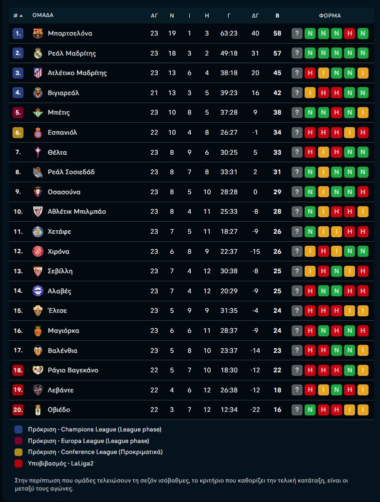 Βαλένθια – Ρεάλ Μαδρίτης 0-2: Σε απόσταση αναπνοής από την κορυφή, με Καρέρας, Εμπαπέ!