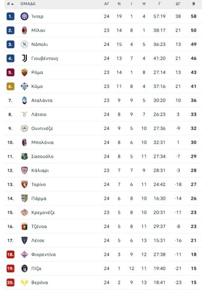 Γιουβέντους-Λάτσιο 2-2: Η «Μεγάλη Κυρία» έσωσε την παρτίδα στο 90+6’