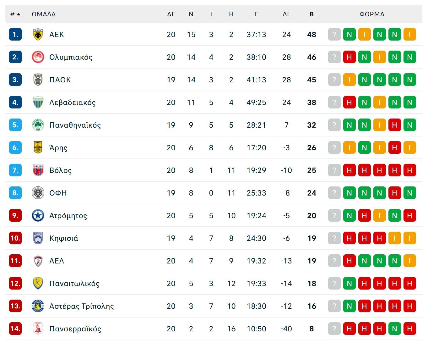 Super League: Η βαθμολογία μετά την 20η αγωνιστική