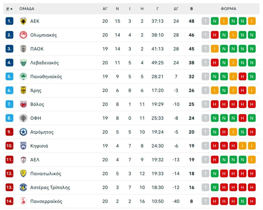 Όλα τα γκολ και τα highlights της 20ης αγωνιστικής της Super League (vids)