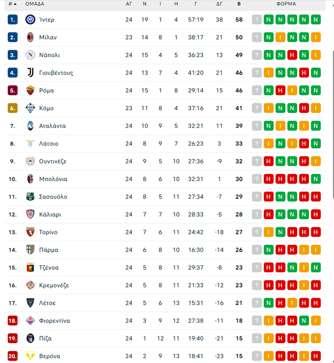 Ρόμα – Κάλιαρι 2-0: «Έπιασαν» τη Γιουβέντους στην 4η θέση οι Ρωμαίοι