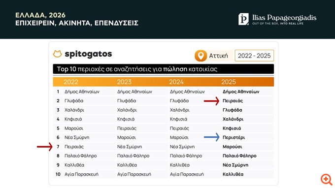 Αγορά Κατοικίας: Αλλάζει η