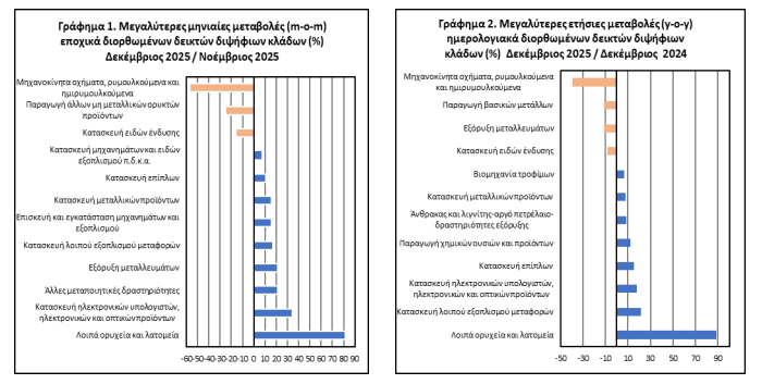 ΕΛΣΤΑΤ: Αύξηση 2,3% στη βιομηχανική παραγωγή το 2025 - Οικονομικός Ταχυδρόμος