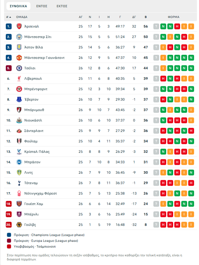 Γουέστ Χαμ – Μάντσεστερ Γιουνάιτεντ 1-1: Γλίτωσαν την ήττα στο 90+6' οι «κόκκινοι διάβολοι»