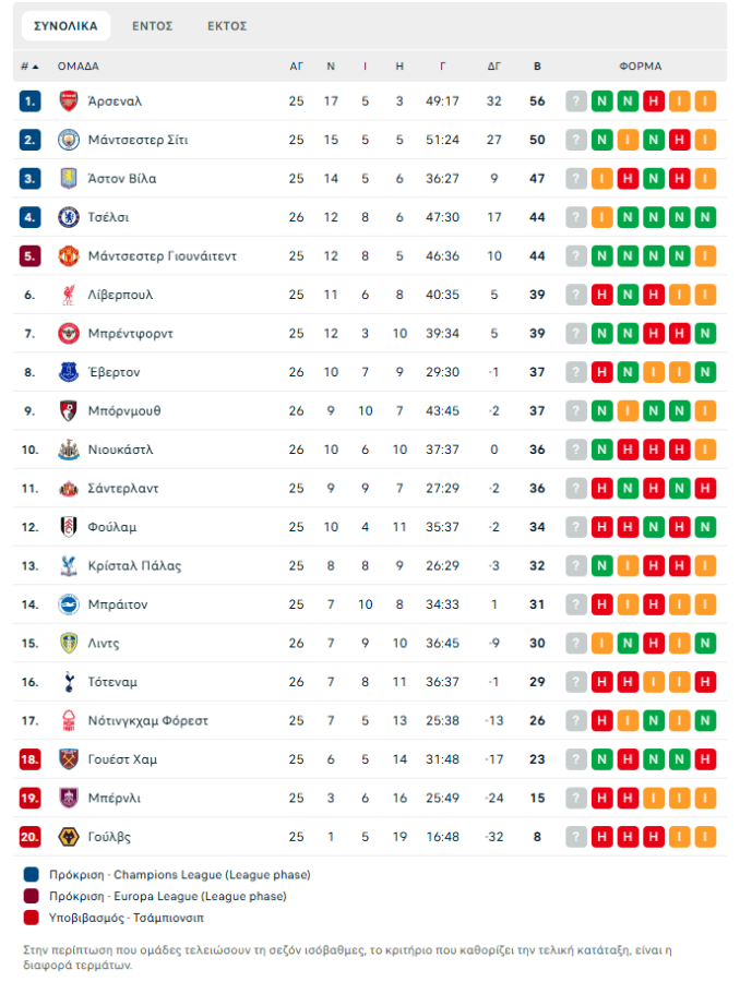 Τσέλσι – Λιντς 2-2: Ισοπαλία σοκ για τους «μπλε» (2-2) – Μία ακόμη ήττα για την Τότεναμ (1-2)