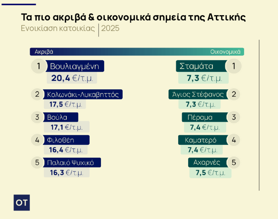 Ενοίκια: Το ράλι στα ακίνητα - Προσιτές και απλησίαστες περιοχές [πίνακες] - Οικονομικός Ταχυδρόμος