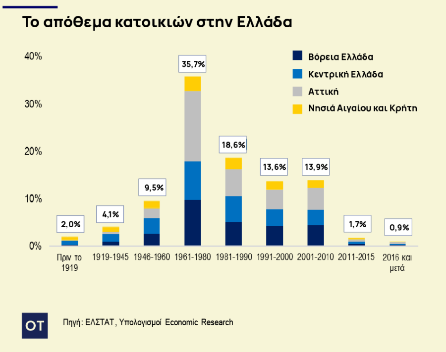 Αγορά κατοικίας: Αφθονα ακίνητα, μικρή προσφορά - Η κακοδαιμονία της ελληνικής αγοράς - Οικονομικός Ταχυδρόμος