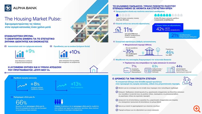 Μελέτη Alpha Bank: Το στεγαστικό στην Ελλάδα αποτελεί, πρωτίστως, πρόβλημα προσφοράς