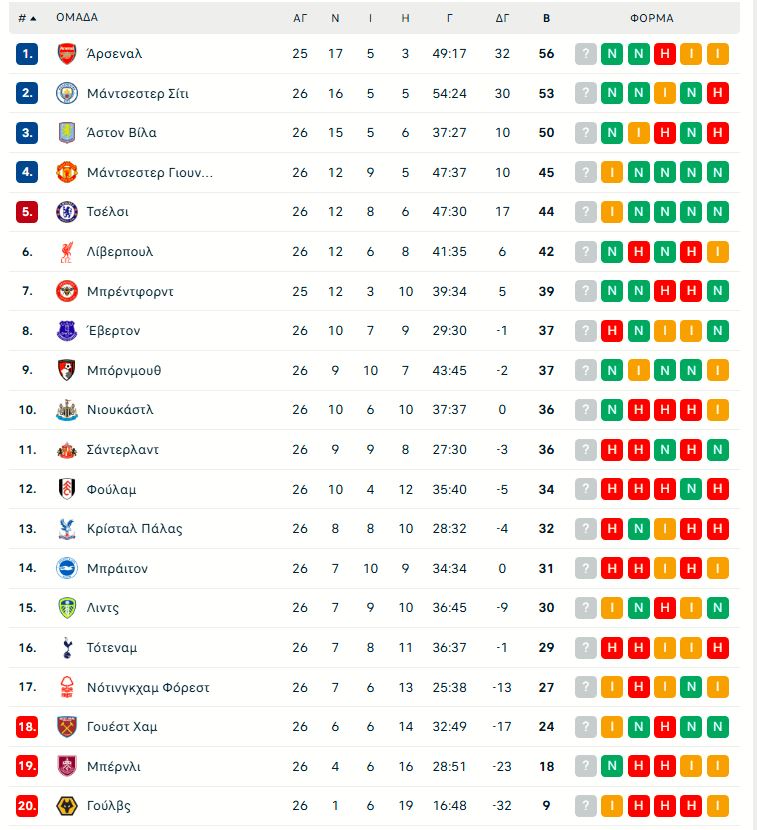 Σάντερλαντ – Λίβερπουλ 0-1: Τρίποντο με «υπογραφή» Φαν Ντάικ