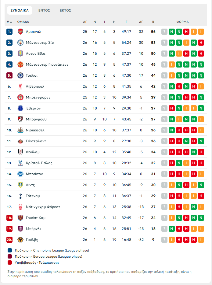 «Καθάρισε» από το ημίχρονο η Μάντσεστερ Σίτι (3-0) – «Λυτρώθηκε» λίγο πριν το φινάλε η Άστον Βίλα (1-0)