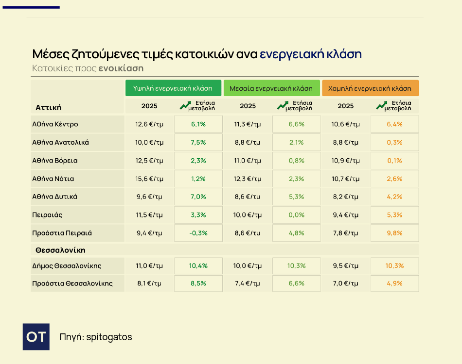 Ακίνητα: Πώς επηρέασε τις τιμές η ενεργειακή κλάση και το έτος κατασκευής [πίνακες] - Οικονομικός Ταχυδρόμος