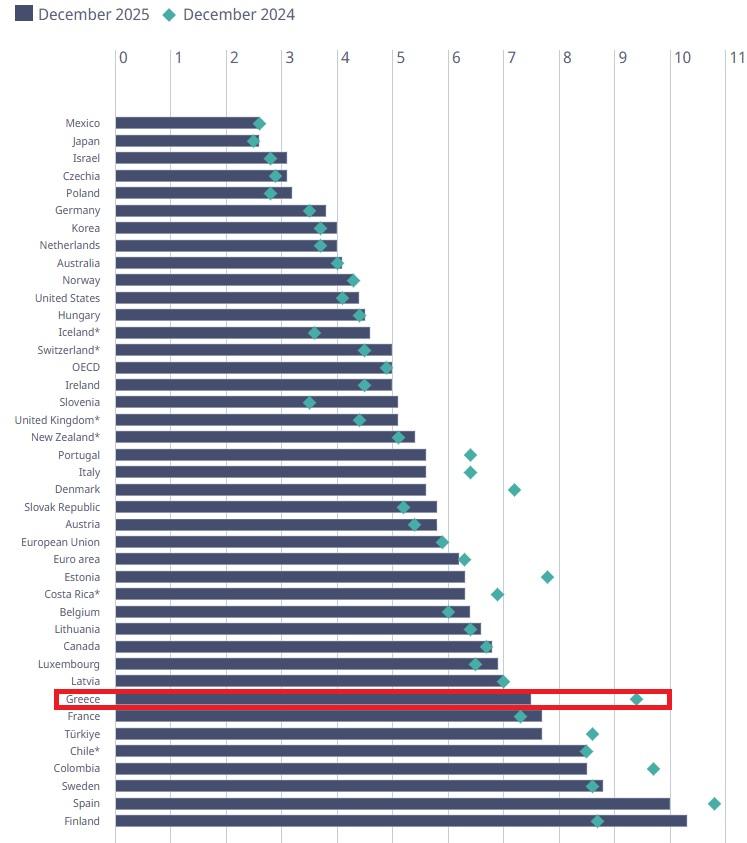 Ανεργία: Πρώτη στη μείωση η Ελλάδα, όγδοη στα ποσοστά στον ΟΟΣΑ - Οικονομικός Ταχυδρόμος
