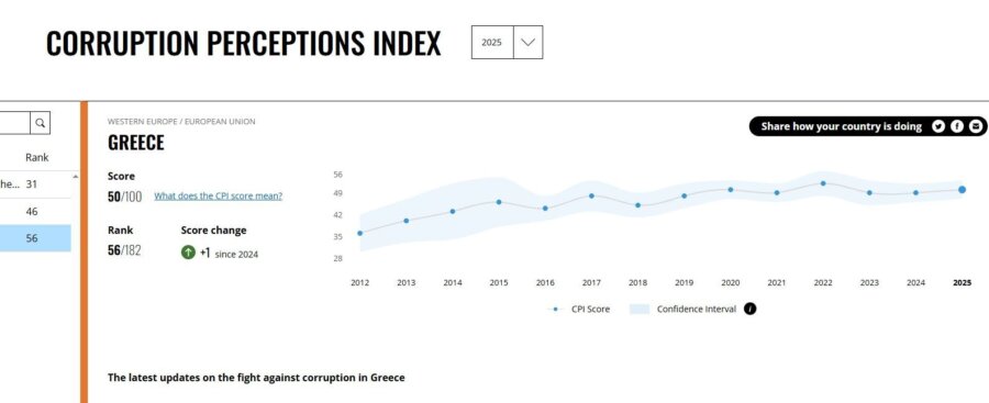 Η Ευρώπη λιγότερο διεφθαρμένη, αλλά όχι πιο καθαρή - Τι δείχνει ο καθρέφτης για την Ελλάδα