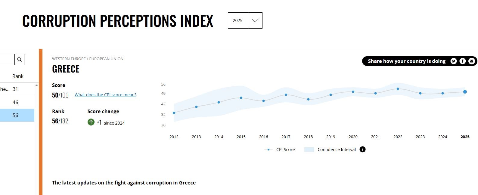 Η Ευρώπη λιγότερο διεφθαρμένη, αλλά όχι πιο καθαρή - Τι δείχνει ο καθρέφτης για την Ελλάδα