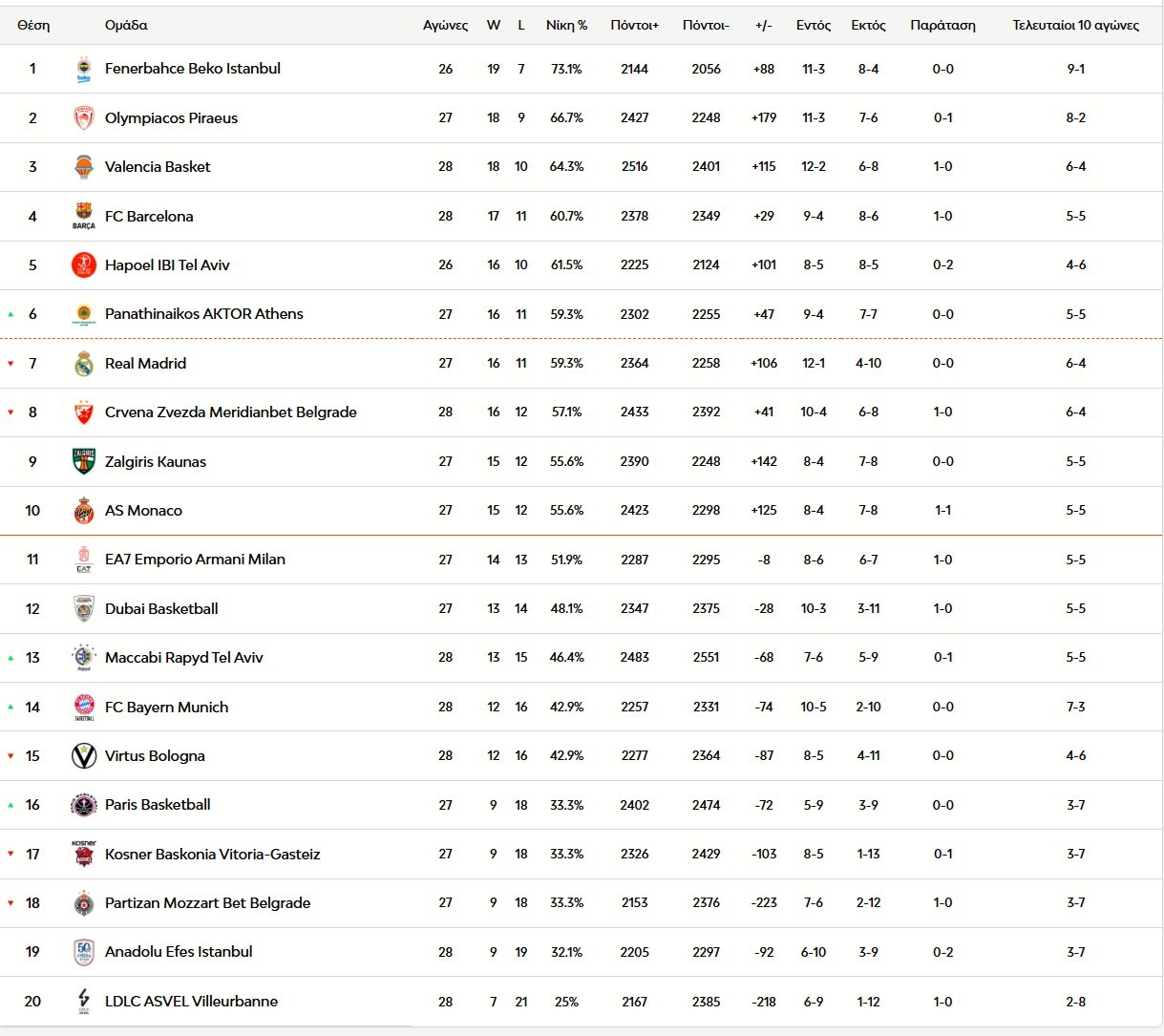 Έτσι διαμορφώθηκε η βαθμολογία στη Euroleage μετά τη νίκη του Ολυμπιακού επί του Ερυθρού Αστέρα