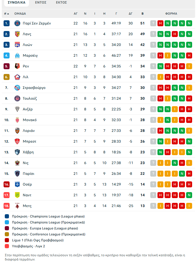 Ρεν – Παρί Σεν Ζερμέν 3-1: Ήττα στο «Ροαζόν Παρκ» για τους πρωταθλητές