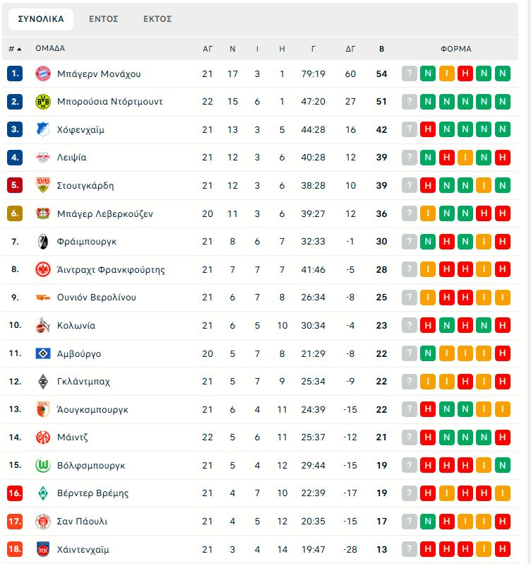 Ντόρτμουντ – Μάιντζ 4-0: «Πάρτι» για τους Βεστφαλούς