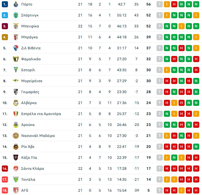Σάντα Κλάρα – Μπενφίκα 1-2: Ο Παυλίδης άνοιξε τον δρόμο για τη νίκη