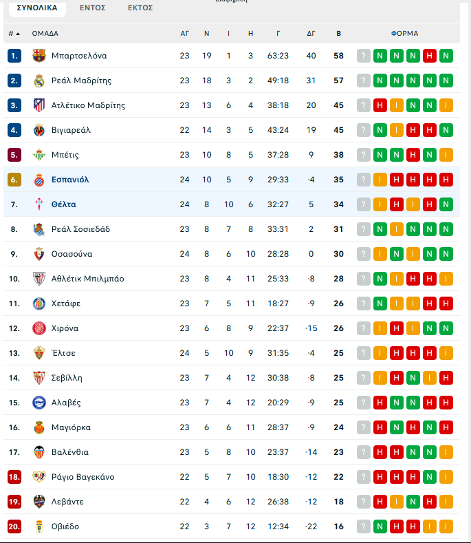 Εσπανιόλ – Θέλτα 2-2: Βαθμό στις καθυστερήσεις για την ομάδα του Βίγκο πριν την Τούμπα