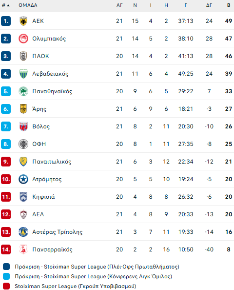 Το πρόγραμμα Ολυμπιακού, ΑΕΚ και ΠΑΟΚ μέχρι τη λήξη της κανονικής διάρκειας της Super League