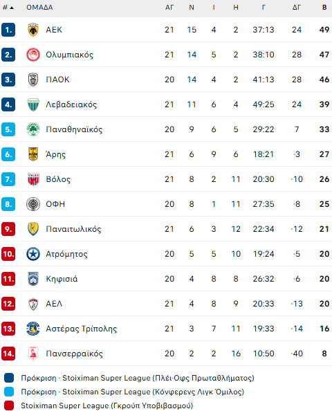 Όλα τα γκολ και τα highlights της 21ης αγωνιστικής της Super League (vids)