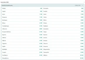 Eurovision 2026: Τι δείχνουν τα πρώτα στοιχήματα λίγες ώρες μετά τη νίκη του Akyla στον εθνικό τελικό