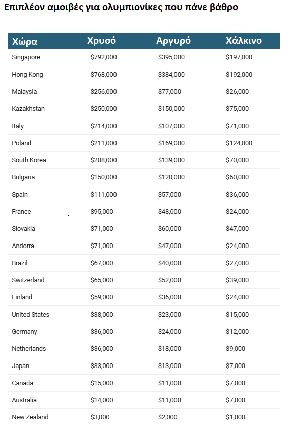 Πόσα βάζουν στην... τσέπη οι Ολυμπιονίκες του Μιλάνου