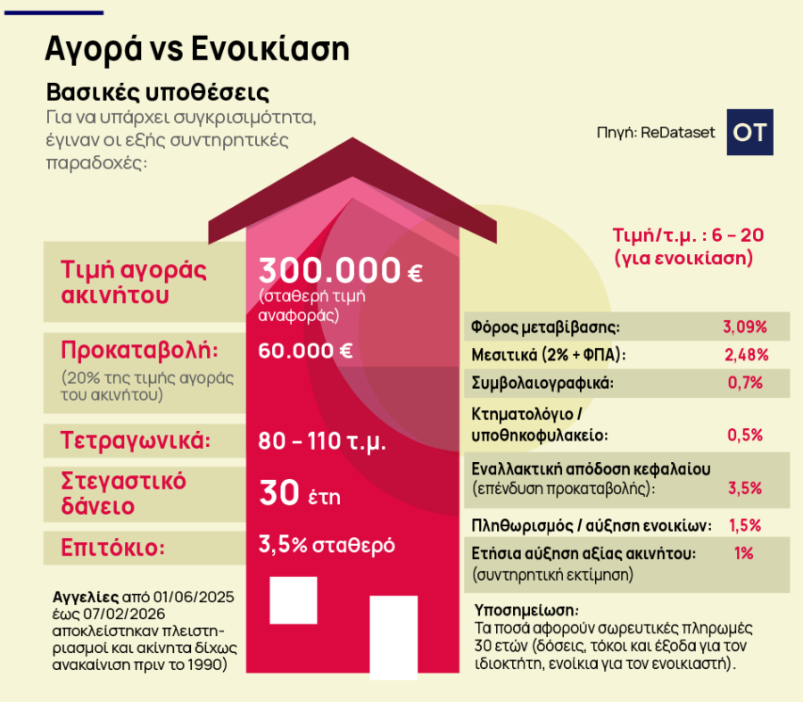 Αγορά ή ενοίκιο: Οδηγός για έξυπνη επένδυση στέγης - Τι συμφέρει πραγματικά σε 30 χρόνια [πίνακες] - Οικονομικός Ταχυδρόμος