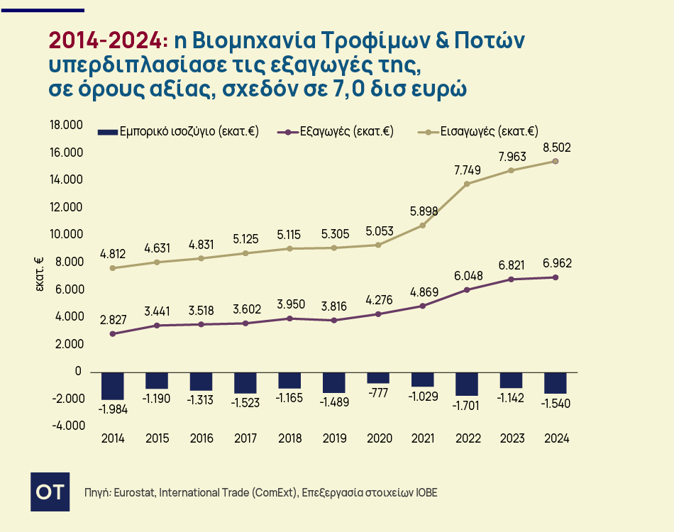 Τρόφιμα: Πόλος έλξης επενδυτών – Οι εξαγωγές των 7 δισ. και τα deals που έρχονται - Οικονομικός Ταχυδρόμος