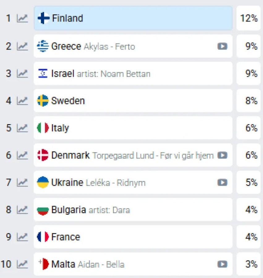 Eurovision 2026: Ο Akylas ανεβάζει την Ελλάδα στη δεύτερη θέση των στοιχημάτων