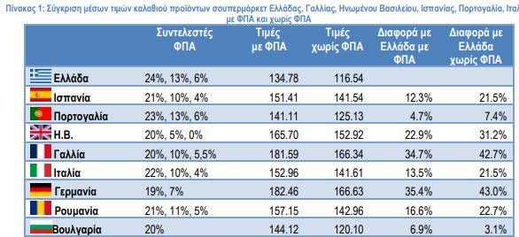 Σούπερ μάρκετ: Πόσο διαφέρουν οι τιμές στην Ελλάδα σε σύγκριση με την Ευρώπη - Οικονομικός Ταχυδρόμος