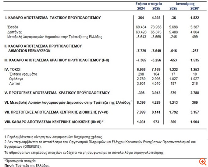 ΤτΕ: Ταμειακό πλεόνασμα 1,9 δισ. ευρώ τον Ιανουάριο
