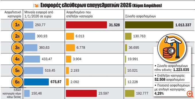 Επαγγελματίες: Επιμένουν στη χαμηλότερη κλάση εισφορών