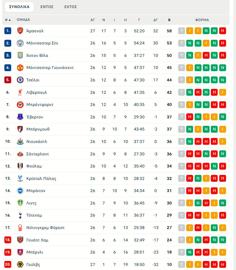 Γουλβς – Άρσεναλ 2-2: Γκέλα στο 90+4' για τους Κανονιέρηδες