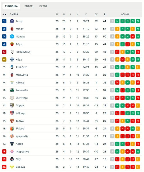 Στο -7 από την κορυφή οι Ροσονέρι