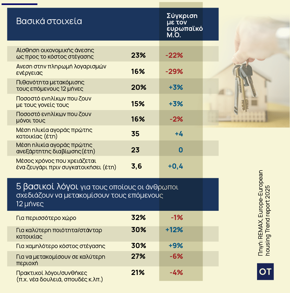 Στεγαστική κρίση: Γονατίζει ένα στα τρία νοικοκυριά [πίνακας] - Οικονομικός Ταχυδρόμος