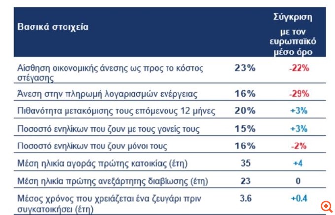 Έρευνα REMAX Europe 2025: Οι τάσεις στην αγορά ακινήτων στην Ελλάδα