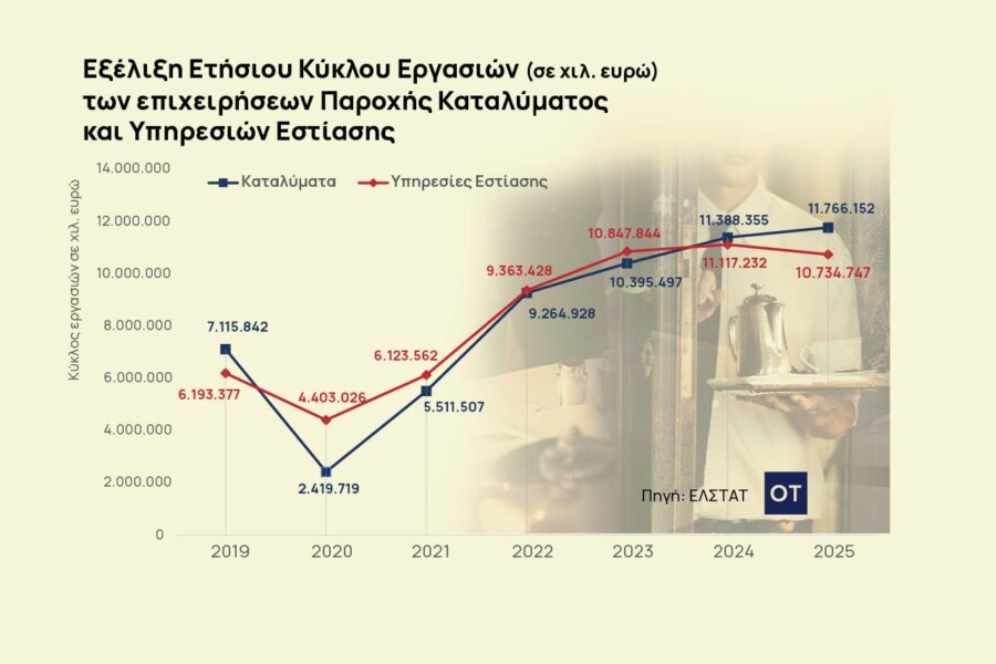Σαντορίνη: Διπλό πλήγμα σε εστίαση και καταλύματα το 2025 - Οικονομικός Ταχυδρόμος