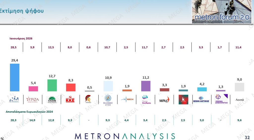 Δημοσκόπηση Metron Analysis: Καθαρό προβάδισμα της ΝΔ - Πτωτικές τάσεις για