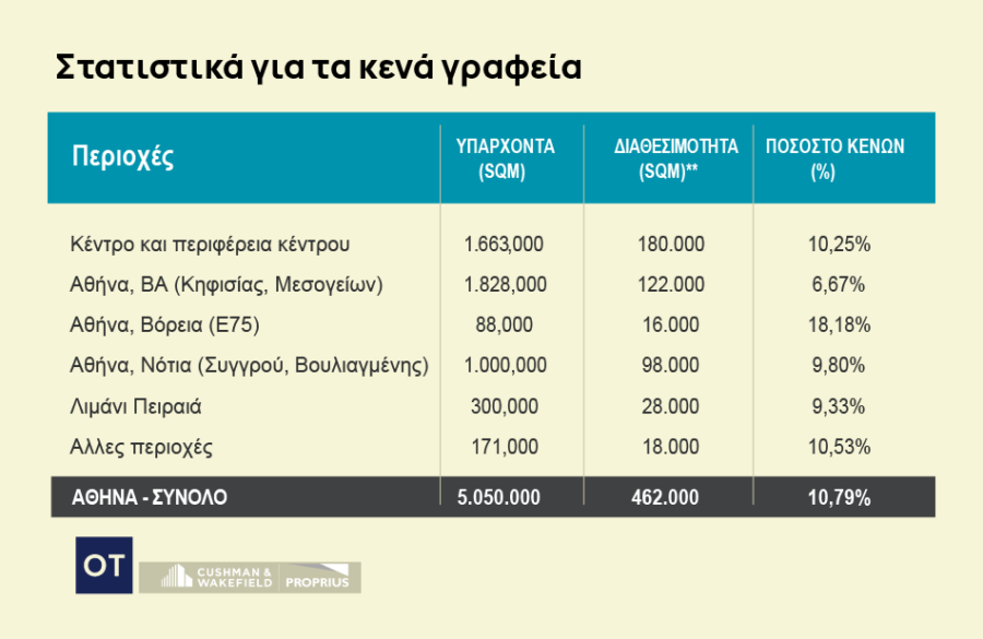 Γραφεία: Ανοδικά οι επενδύσεις - Deals άνω των 500 εκατ. [πίνακες] - Οικονομικός Ταχυδρόμος