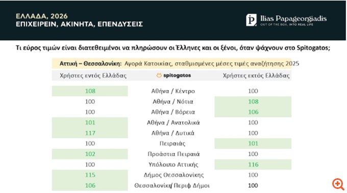 Ακριβότερες κατοικίες αναζητούν οι ξένοι σε σχέση με τους Έλληνες στην Αττική, αλλά η