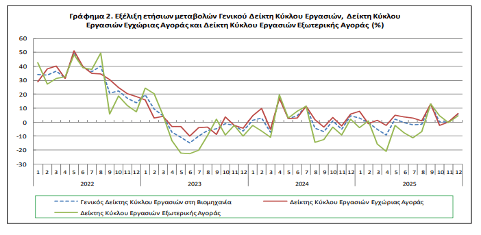 ΕΛΣΤΑΤ: Αύξηση 5,6% στον τζίρο της βιομηχανίας το 2025 - Οικονομικός Ταχυδρόμος