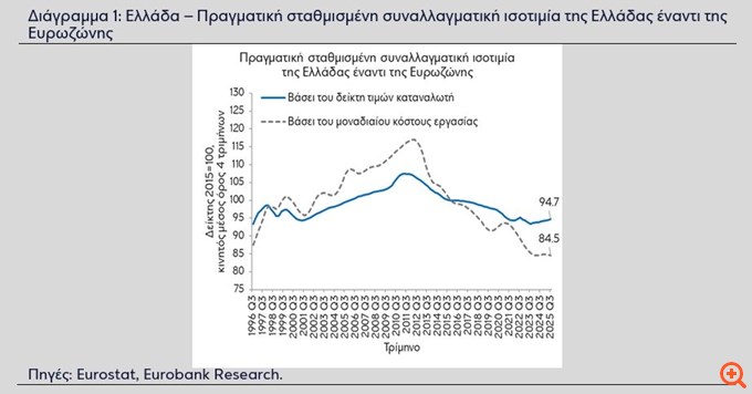 Eurobank Research: Επιμονή του πληθωρισμού και μικτή εικόνα από τα