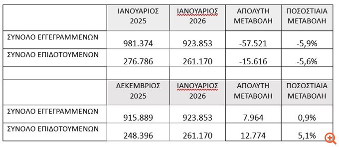 ΔΥΠΑ: Ετήσια μείωση 5,9% στους εγγεγραμμένους ανέργους τον Ιανουάριο