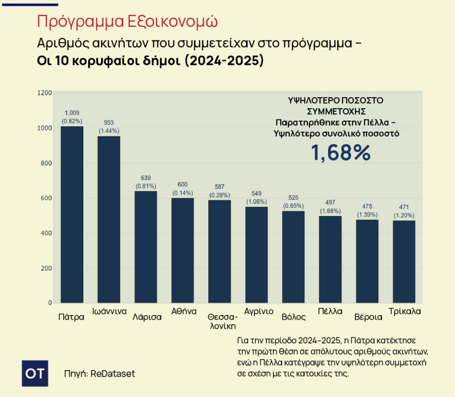 Εξοικονομώ: Πού καταγράφεται η μεγαλύτερη συμμετοχή - Οι περιοχές [πίνακες] - Οικονομικός Ταχυδρόμος