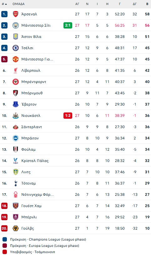 Γουέστ Χαμ – Μπόρνμουθ 0-0: «Χ»αμένοι και οι δύο